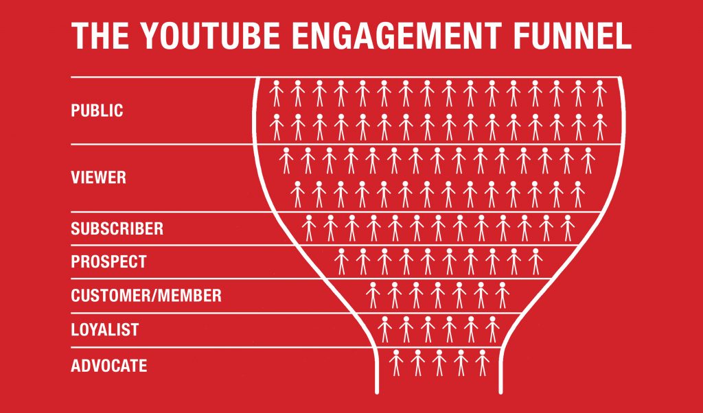 Understanding YouTube Audience Development - Carey Martell
